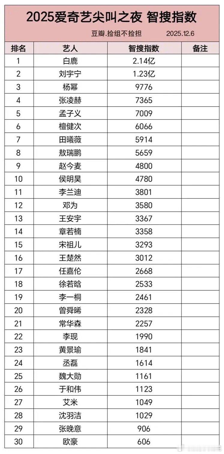 爱奇艺尖叫之夜微指百指抖指智搜数据排名，符合体感吗女明星这边白鹿遥遥领先啊