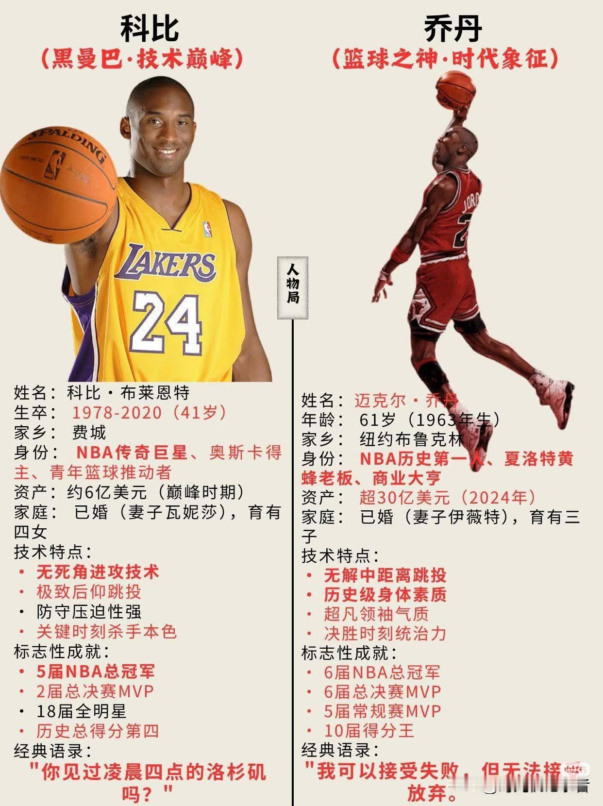 乔丹和科比真是NBA历史上的两大神话，天赋异禀，努力至极。科比曾经在赛场把脱臼