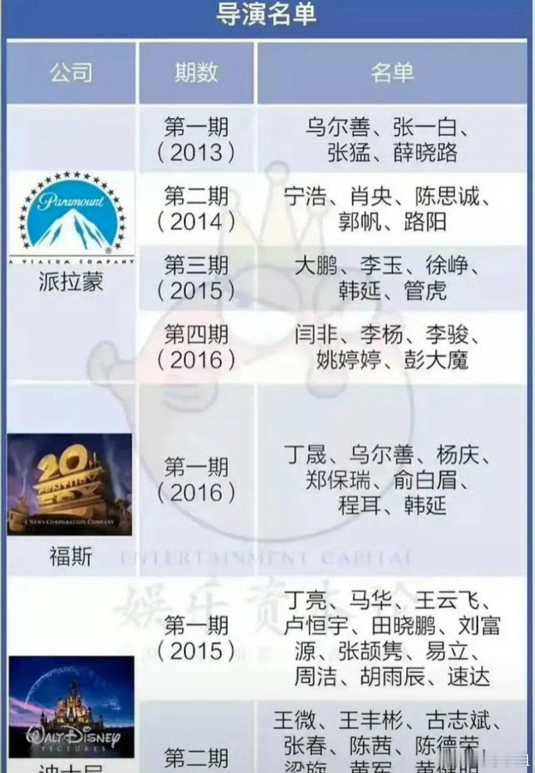 陈思诚、郭帆、宁浩这一批派出去学习的导演，票房都不错，反而去两次人就……