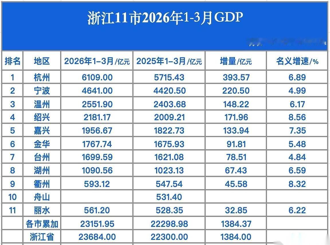 浙江一季度的经济成绩单发出来了，10个城市的数据排排坐，唯独少了一个名字。舟山。