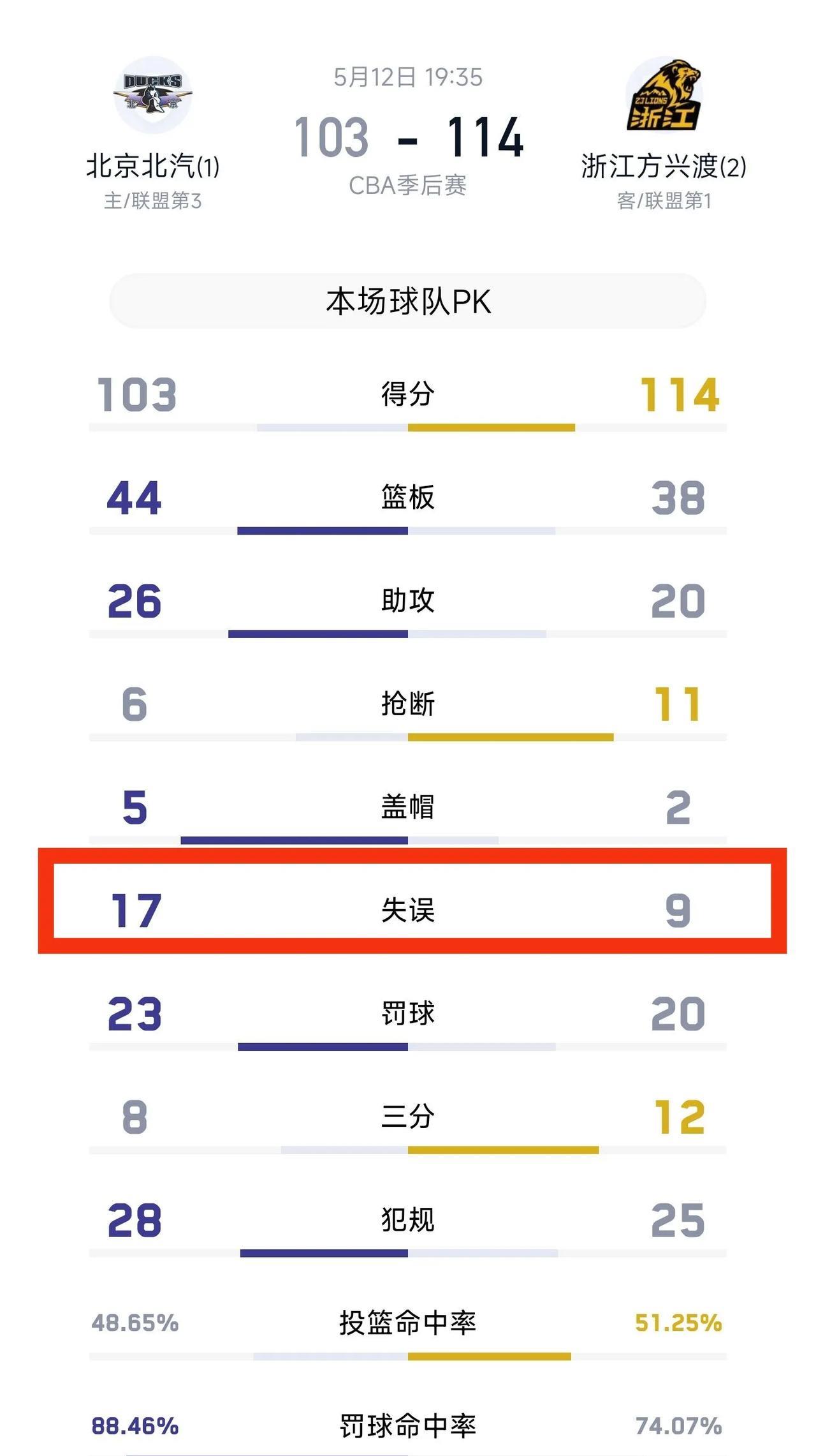 即便有外籍裁判帮衬，北京依然痛失好局。实话实说，即便是全外籍裁判执法，多少还是