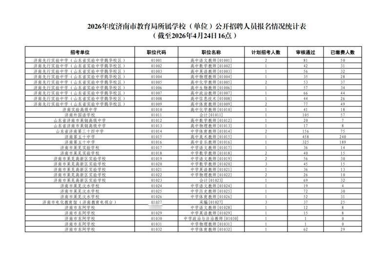 速看！济南市教育局招聘报名数据更新📌发布单位：济南市教育局📌通知信