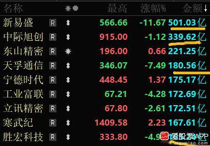 今天新易盛大跌11.67%，成交量是惊人的501亿，在A股历史上排在第四。易中天