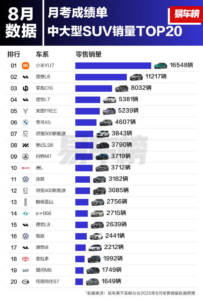 我去！8月份小米YU7销量TOP1，而且还是遥遥领先。​​​