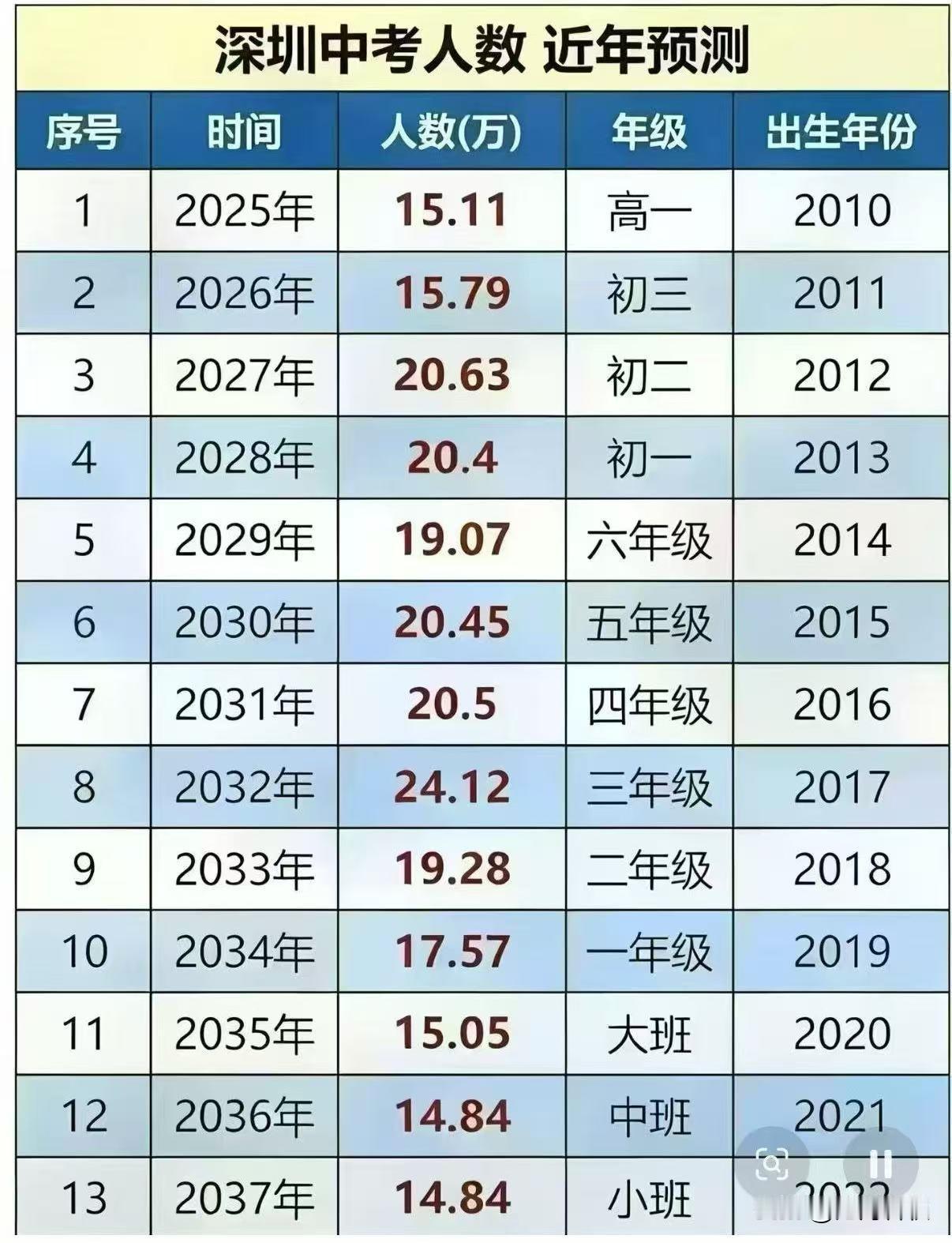 深圳的中考人数的变化将呈现金字塔形状塔尖在2032年之后迅速回落塔尖之后，