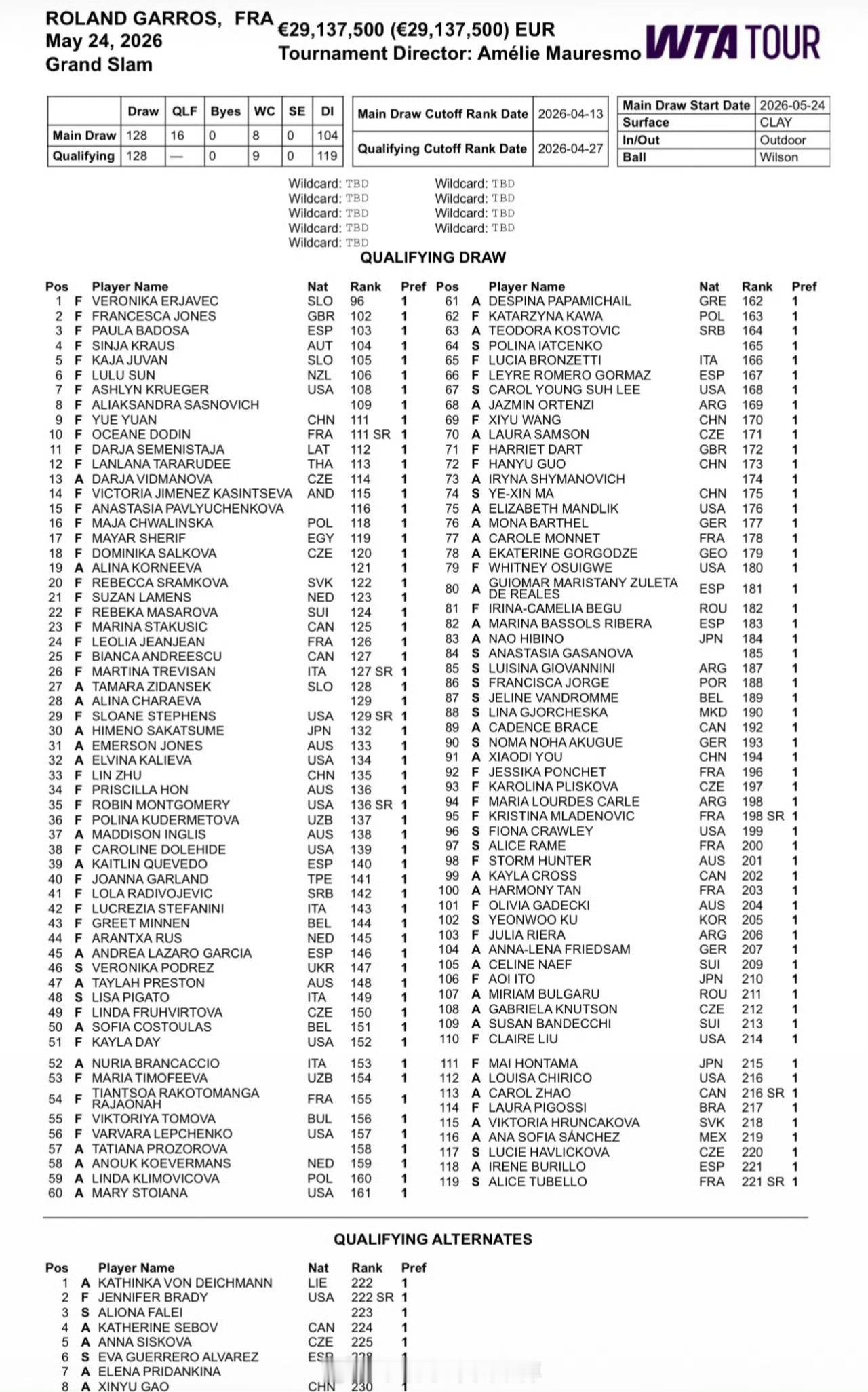 小花小草资讯【2026法网】女单资格赛名单袁悦、朱琳、王曦雨、郭涵煜、马烨欣、尤