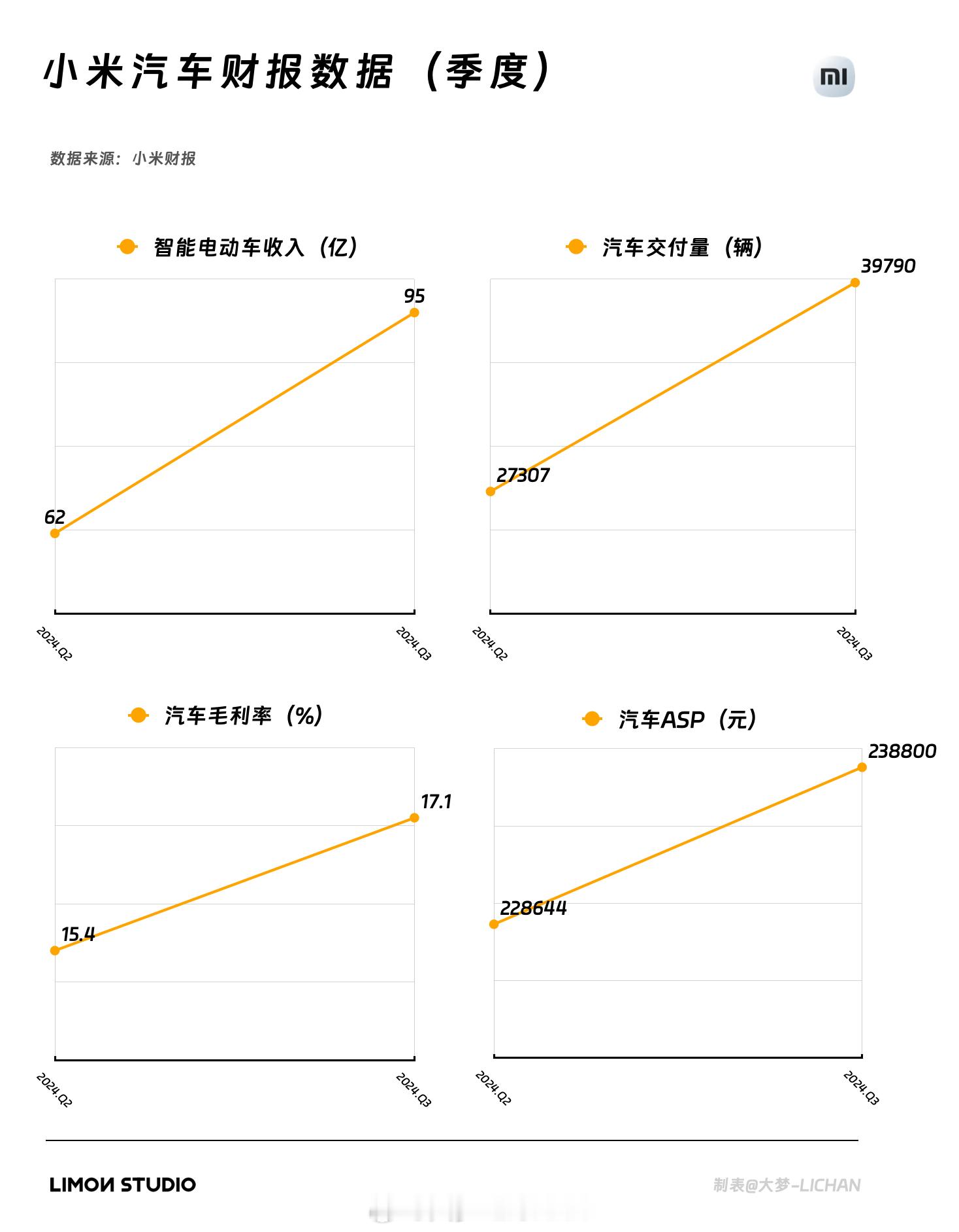 按惯例要晚上才发财报，那我先来预测米车这边的基本情况，其实还是挺清晰的。1，首先