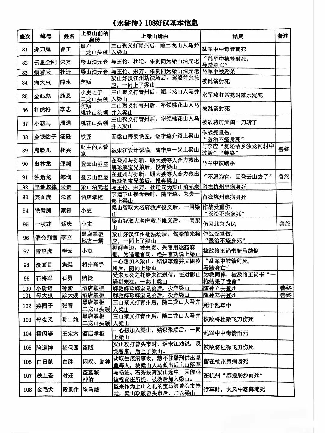 每次读水浒传，里面108单好汉，真的很难记住他们的名字和事迹。如果看了这四页纸