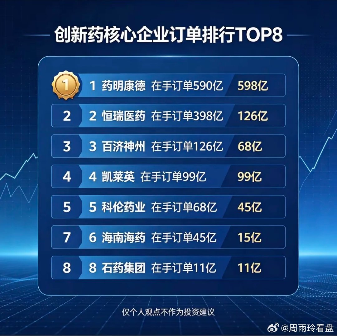 创新药核心企业订单排行TOP8，药明康德居榜首！创新药核心企业订单排行里，药明康