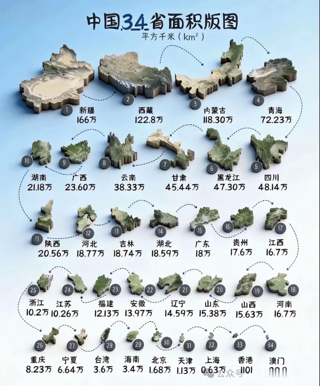 各省面积排名，一分领土一寸金！其中，新疆166万平方公里，西藏122.8万，内