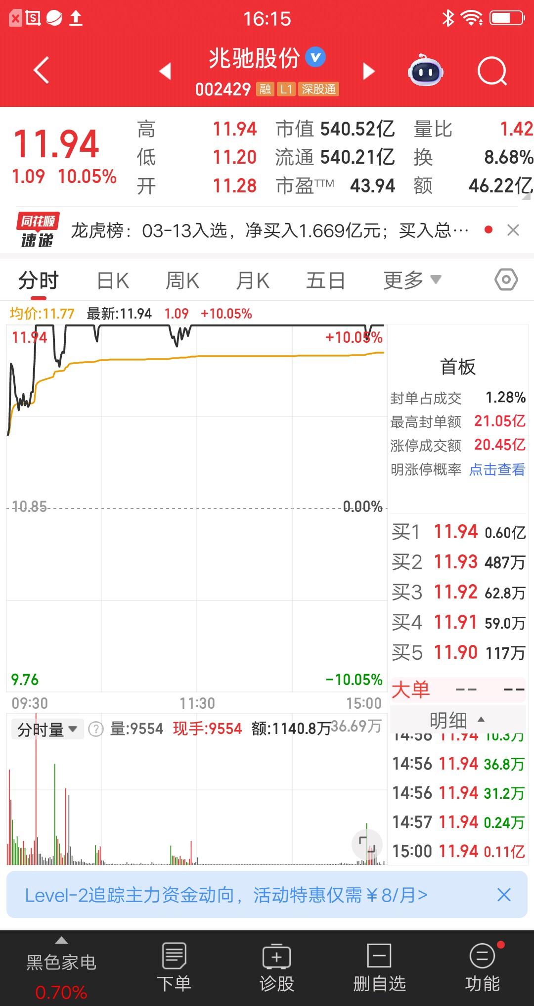 尾盘惊险一幕，打板资金心头一紧，心跳直接飙到一百二呀。兆驰股份，临近尾盘有资金搞