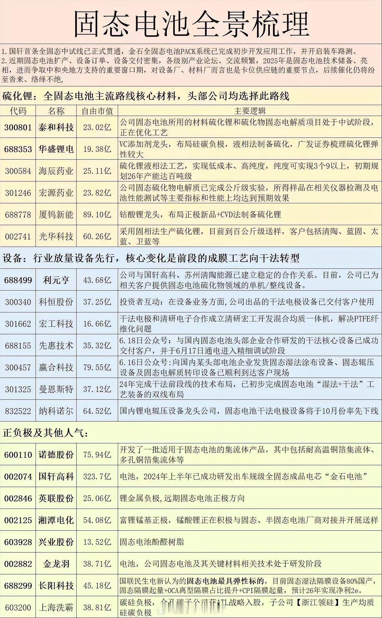 固态电池下半年的行情值得关注！在3月，固态电池领域不断有催化事件发生，机构预计在