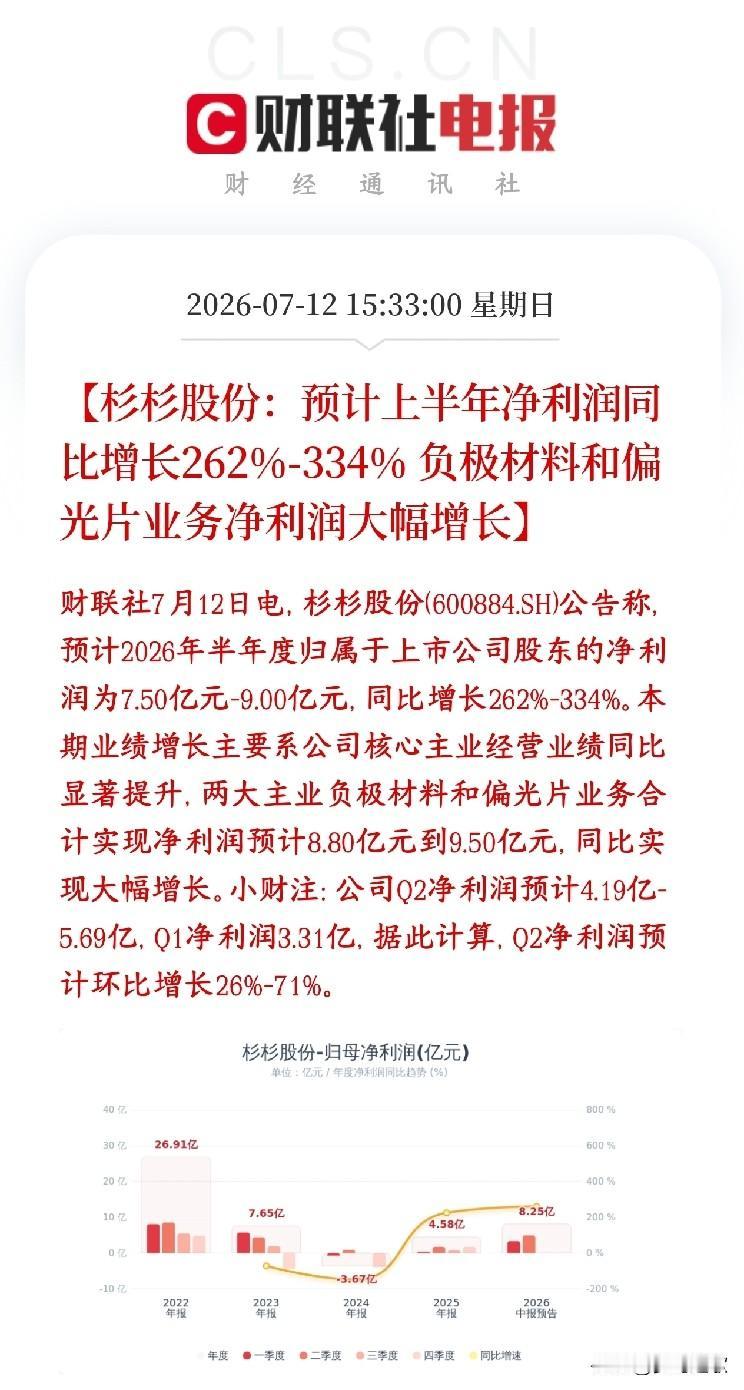 锂电板块要反转？龙头公布业绩报，大超预期杉杉股份发布半年业绩预告，今年上半年能