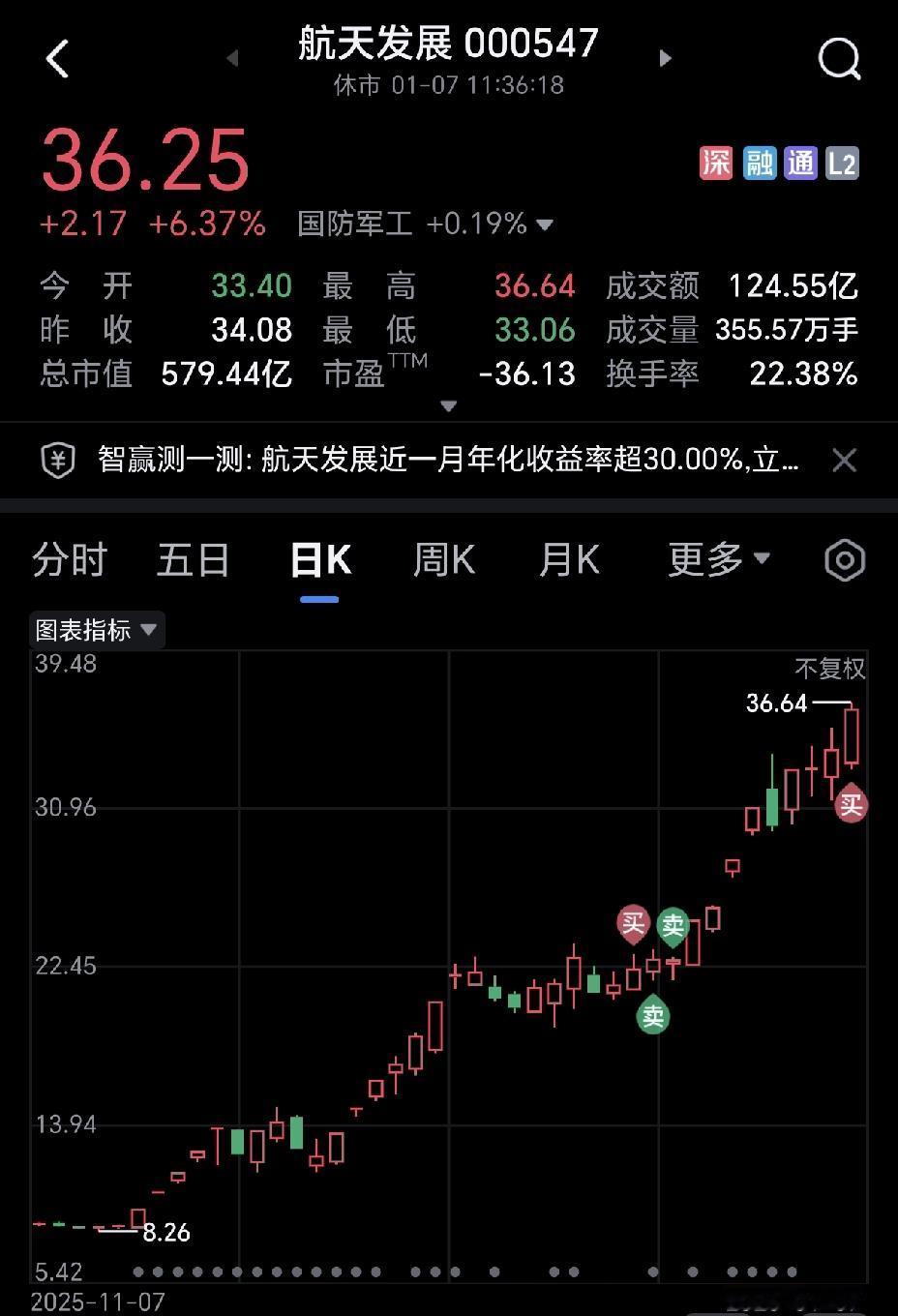 很多人说，航天板块不行了！看看它的龙头航天发展，今天依然强的可怕，一个上午就有