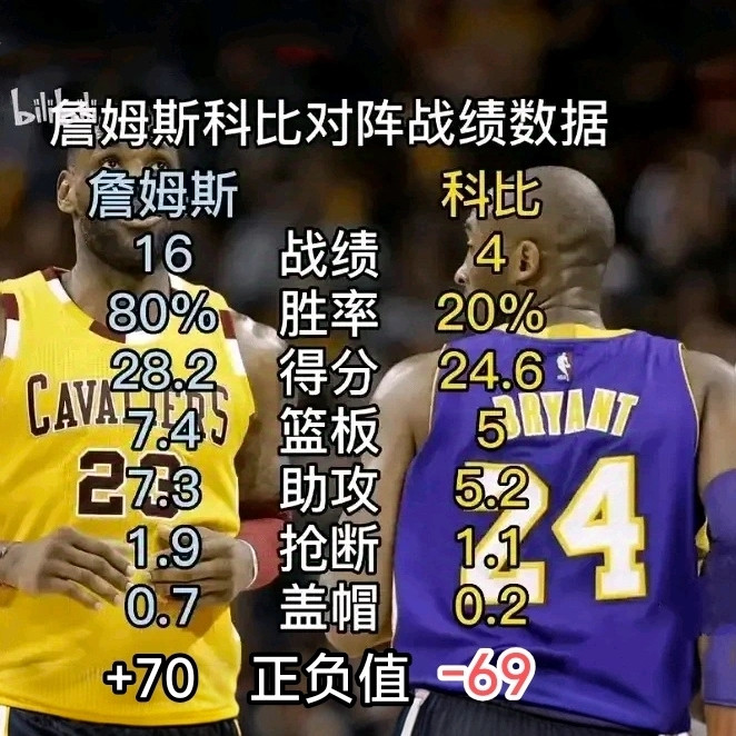 詹姆斯和科比职业生涯交手战绩谁更强？