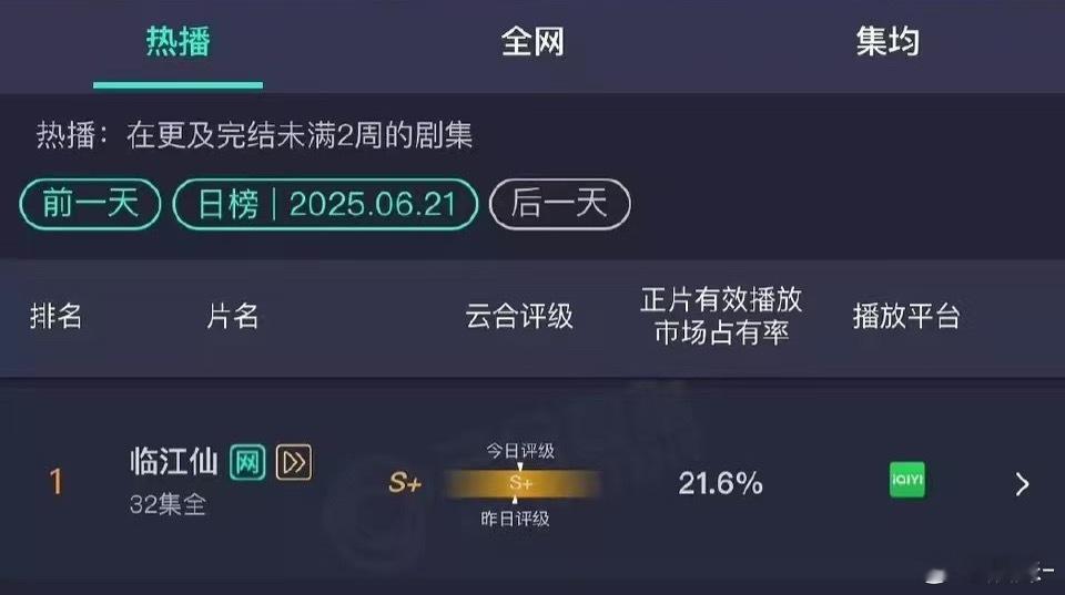 以前白鹿靠实力破万，没几个说水，因为更项数据都不错，符合爆剧标准，但是这一部感觉