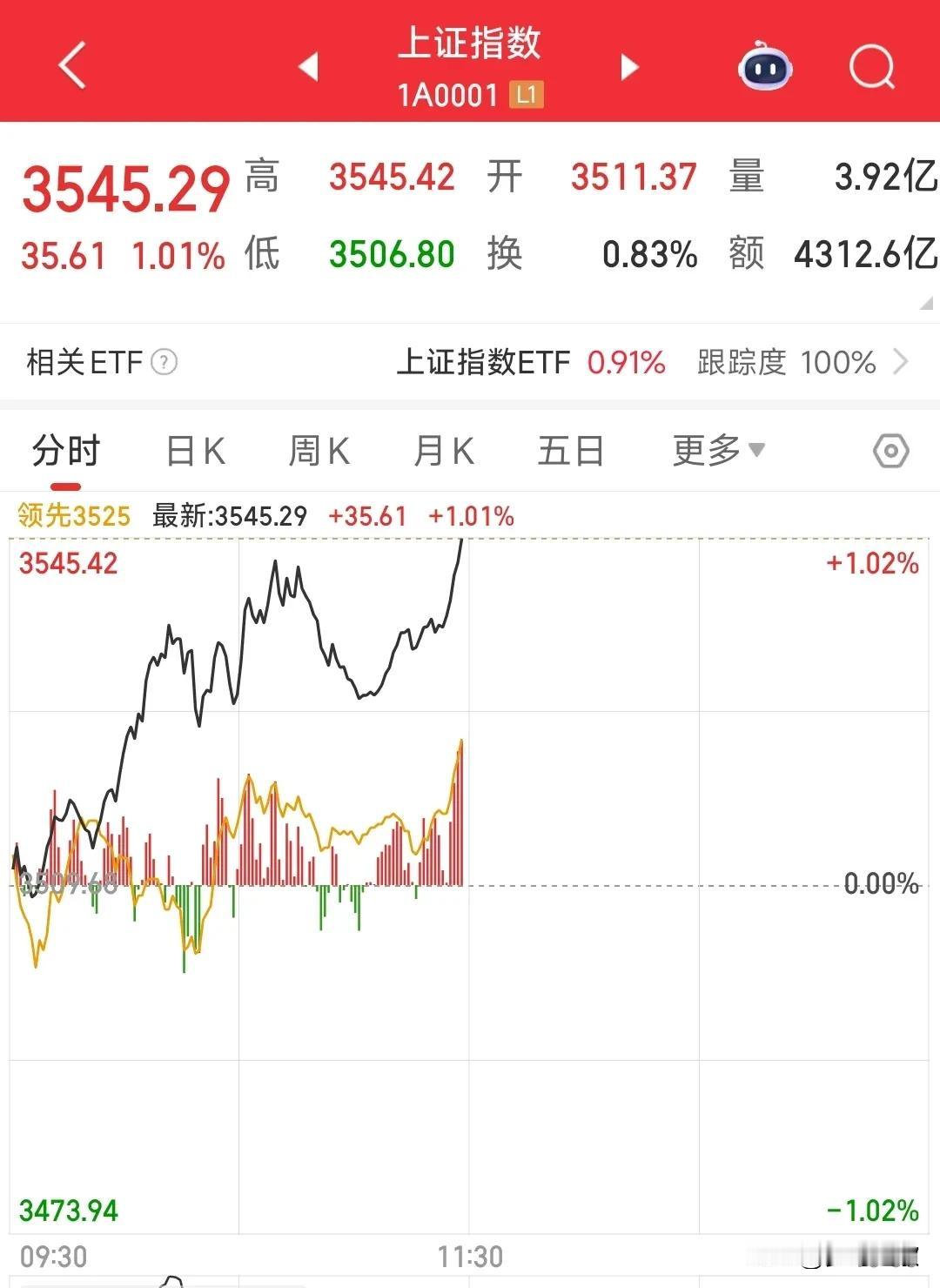A股涨起来是一点都不回头，牛市？A股不涨是一点都不涨，涨起来是真的一点不都不回