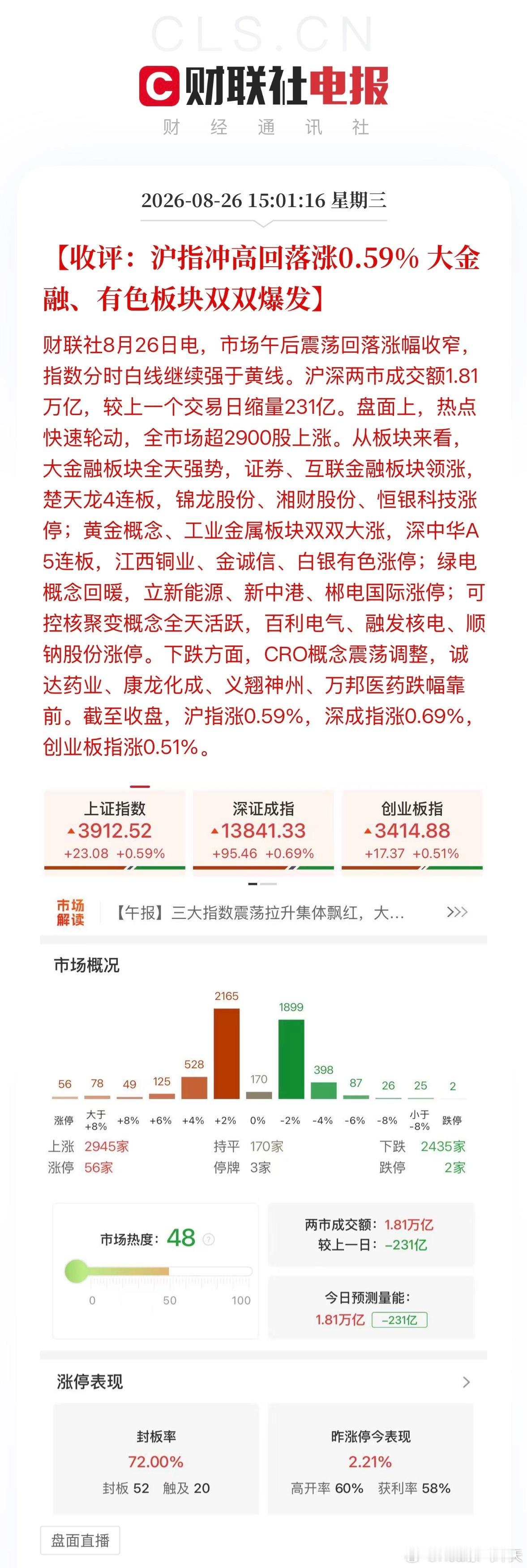 a股A股成交1.81万亿缩量231亿截至收盘，沪指涨0.59%，深成指涨0.6