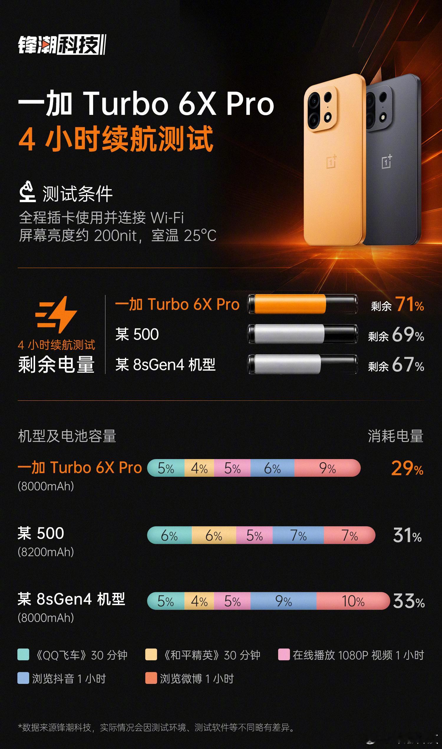 8000mAh超大电池，实测续航什么水平？一加Turbo6XPro续航测试。