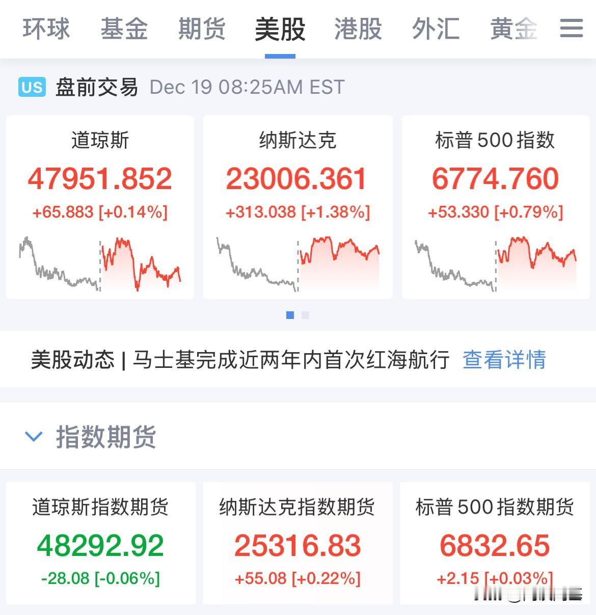 1月美联储降息25个基点概率为26.6%，按兵不动的概率为73.4%，昨晚的美国