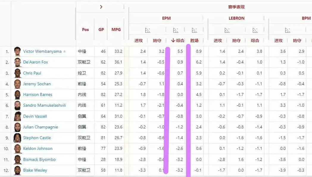 可别再说瓦塞尔耽误年轻人成长了。没有一个侧翼高阶超过瓦塞尔，凭啥让瓦塞尔让位置