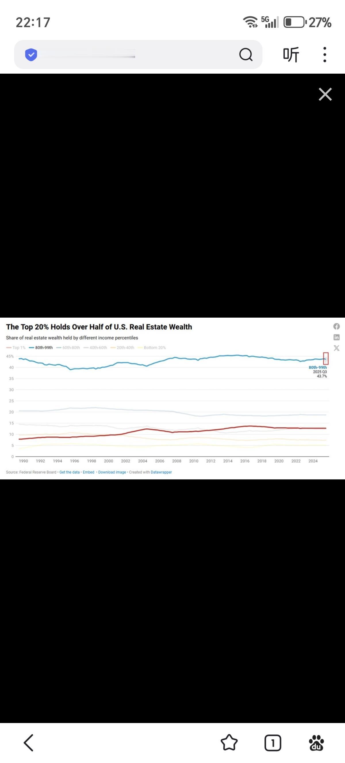 联储数据显示：如今，美国前20%的富人拥有全国大部分房地产：美国收入最高的