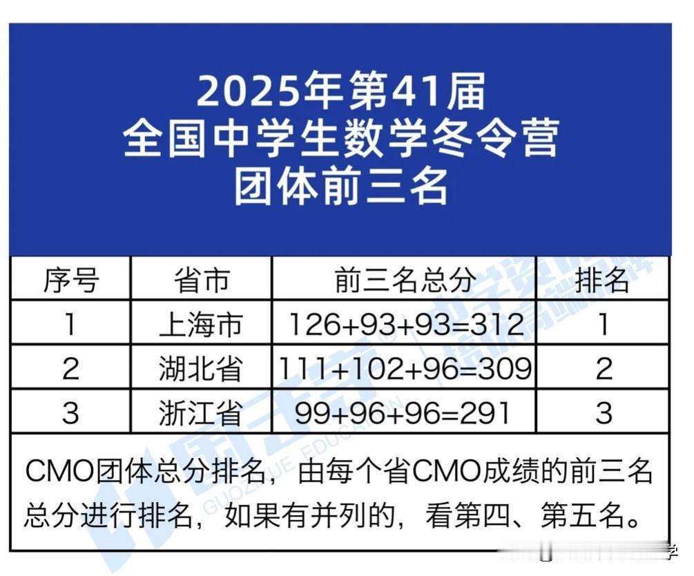 原来2025CMO又只有邓乐言唯一的满分，言哥实在太猛了，果然是数竞天选之子，