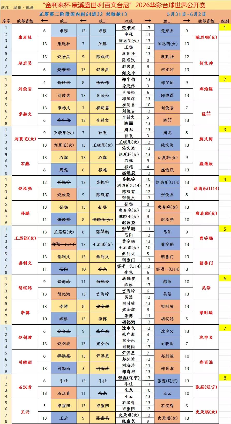 康溪500万大奖奥沙利文参加的黑八比赛，正赛抽签。火箭对阵伊万，肖国栋对阵李