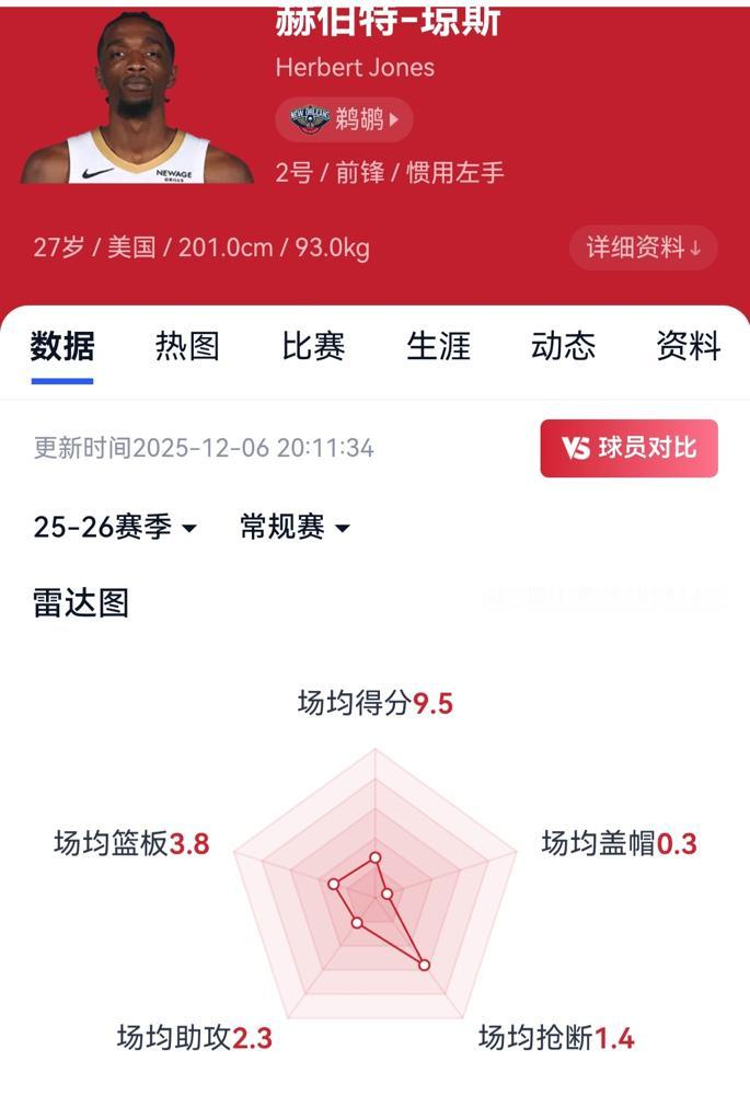 湖人赫伯特琼斯2021年以2轮第五位被鹈鹕选中，选秀模版湖人前球员芬妮史密斯。