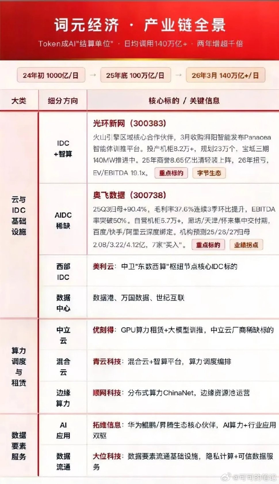 “词元”概念横空出世：AI算力告别“黑盒”，进入“原子时代”“词元”概念的官方定