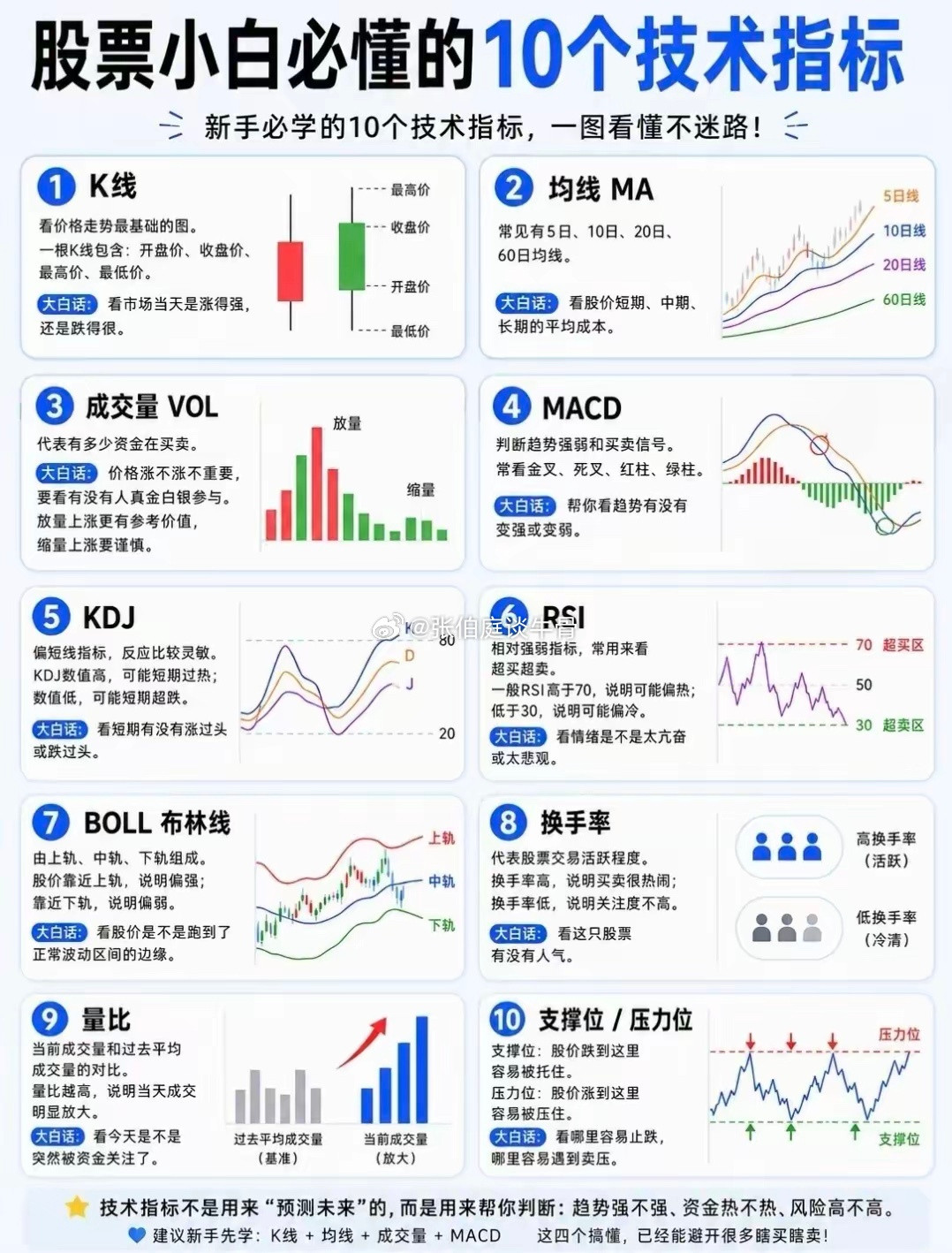 新手入门炒股，先吃透这10个核心技术指标。K线看价格波动，均线看清持仓成本，成交