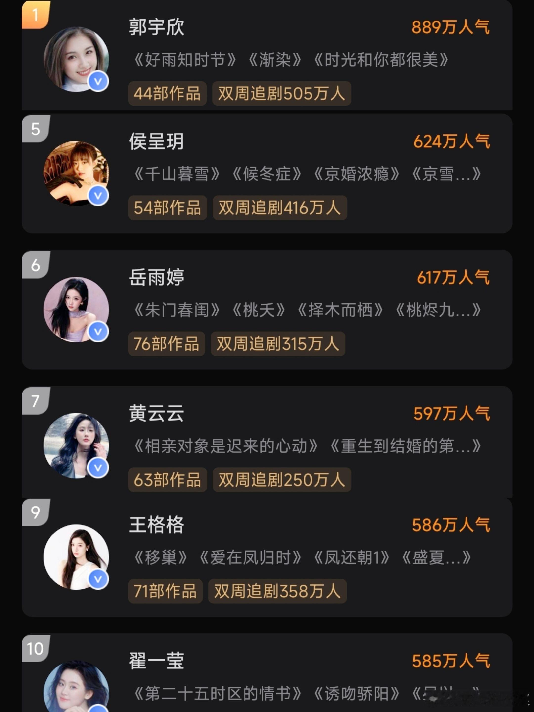 果子真人短剧女演员的热度排行榜，最近的变化，感觉也是有点大❗郭宇欣，这段时间，热