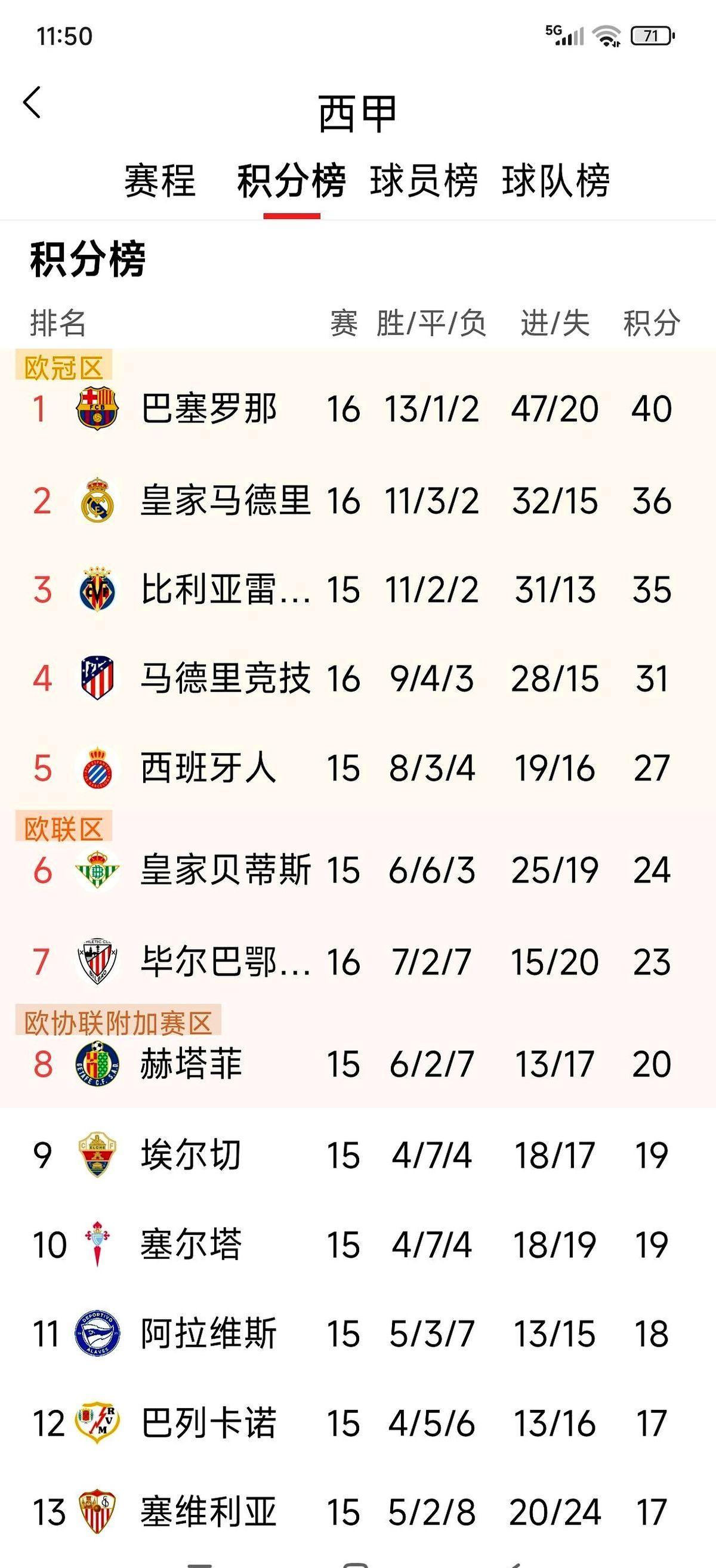 领先4分时，伯纳乌的香槟已经备好；终场哨响，这里像刚被洗劫一空。不是失利，是被