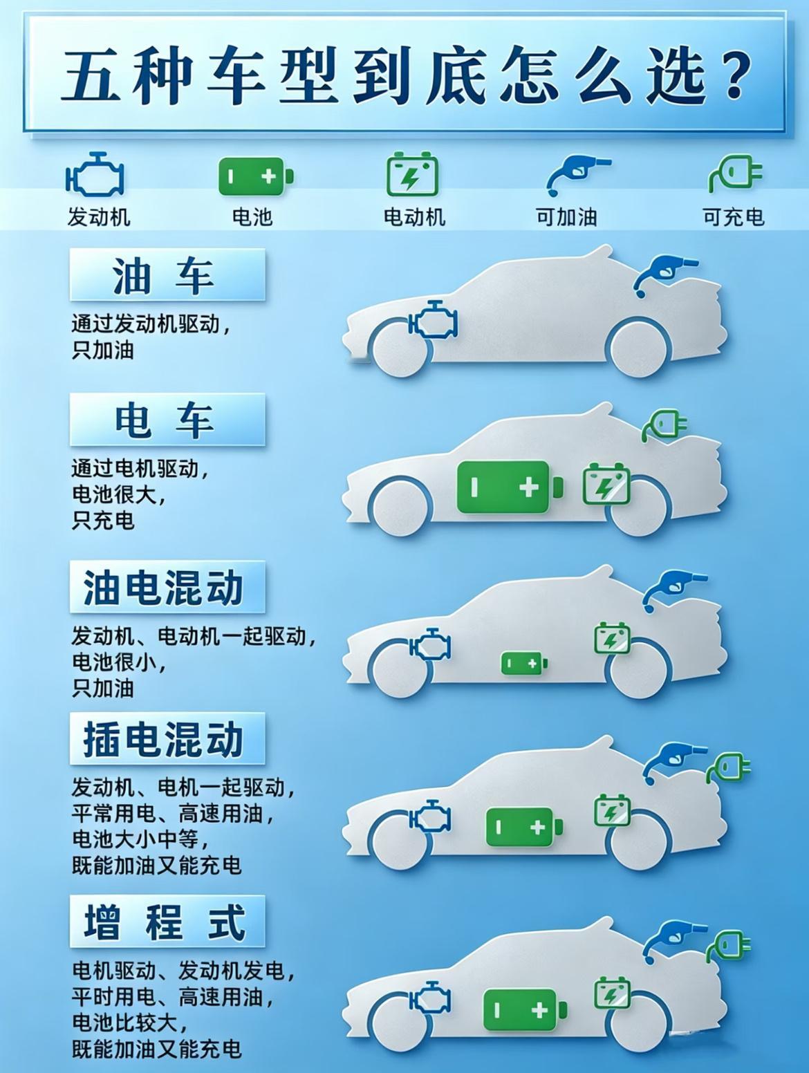 一次性讲明白油车电车混动怎么选？打算买车的朋友都会遇到一个问题，到底买油车还