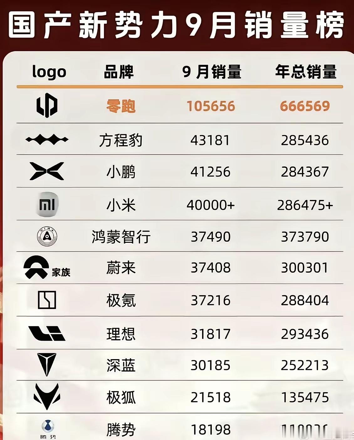 18.99万的方程豹不可怕，可怕的是方程豹不知不觉就冲到新势力第二名了[捂脸哭]本以为小米突破3万冲