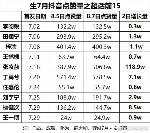 7月流量生短视频平台，张凌赫两日增长过百万​​​