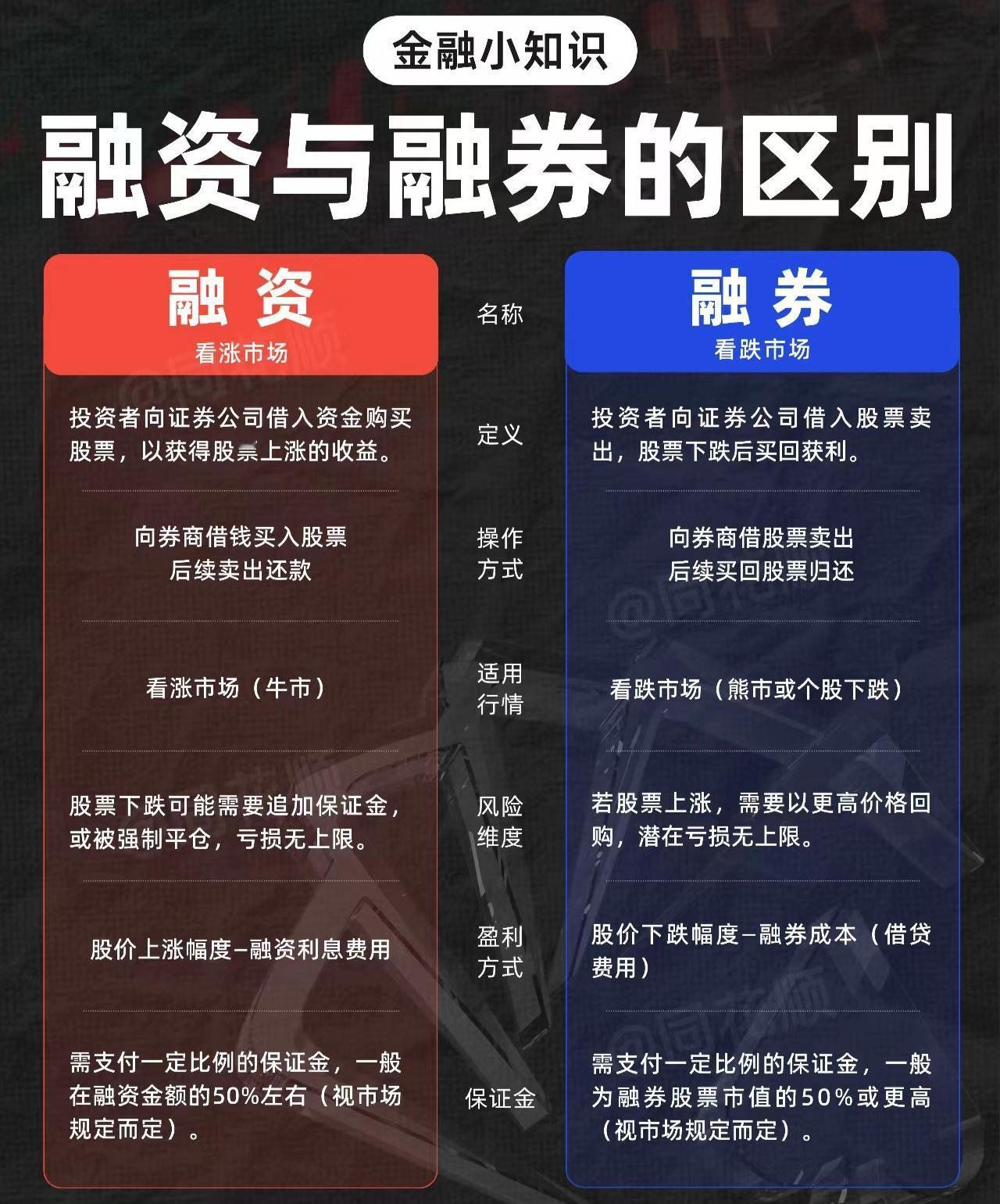 很多人不懂融资和融券的区别，这张图很详细的把融资和融券的区别说清楚了，喜欢的朋友