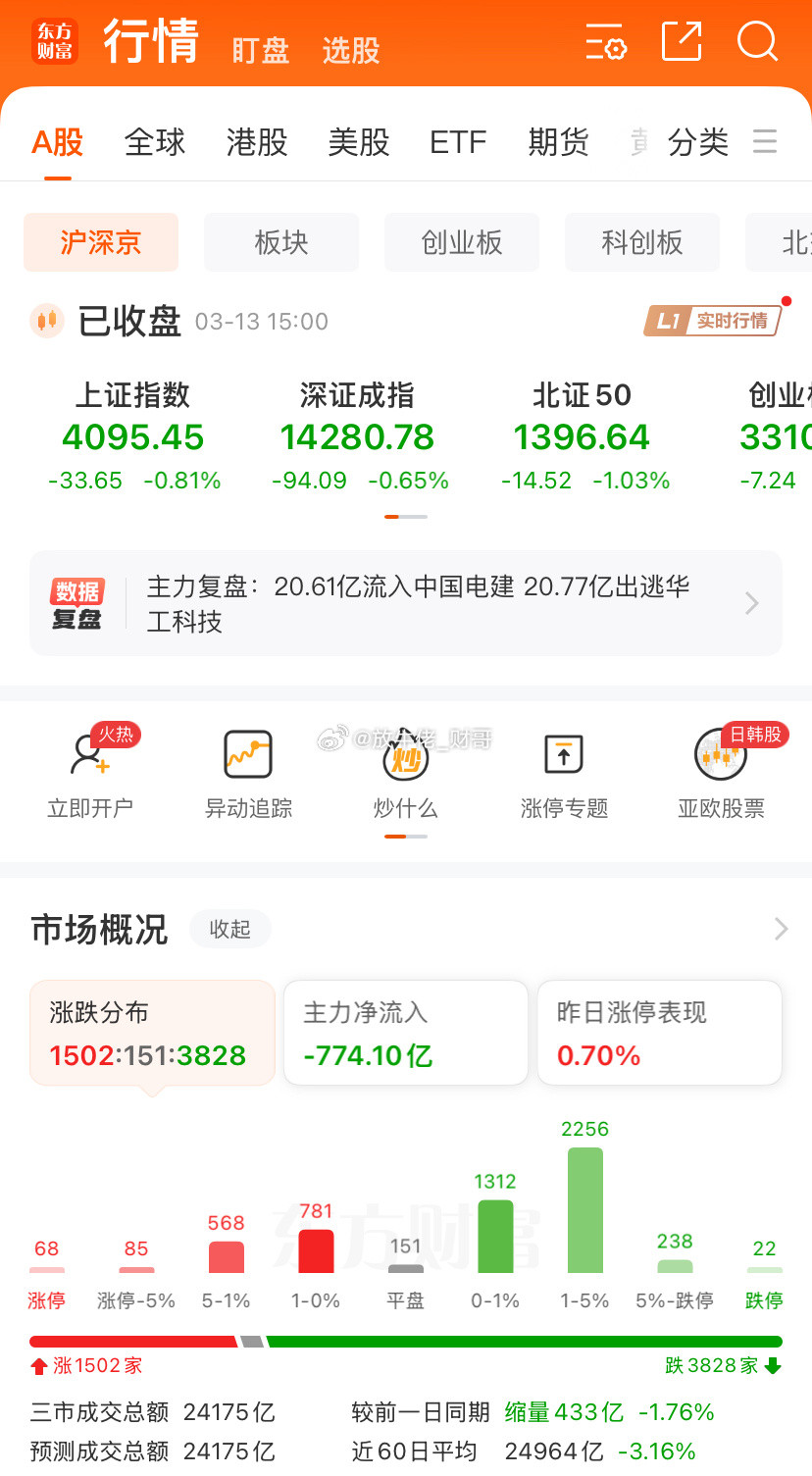 很难受啊很难受！！！下午的跳水，是资金对于周末的消息面的不确定性担心，担心伊朗战