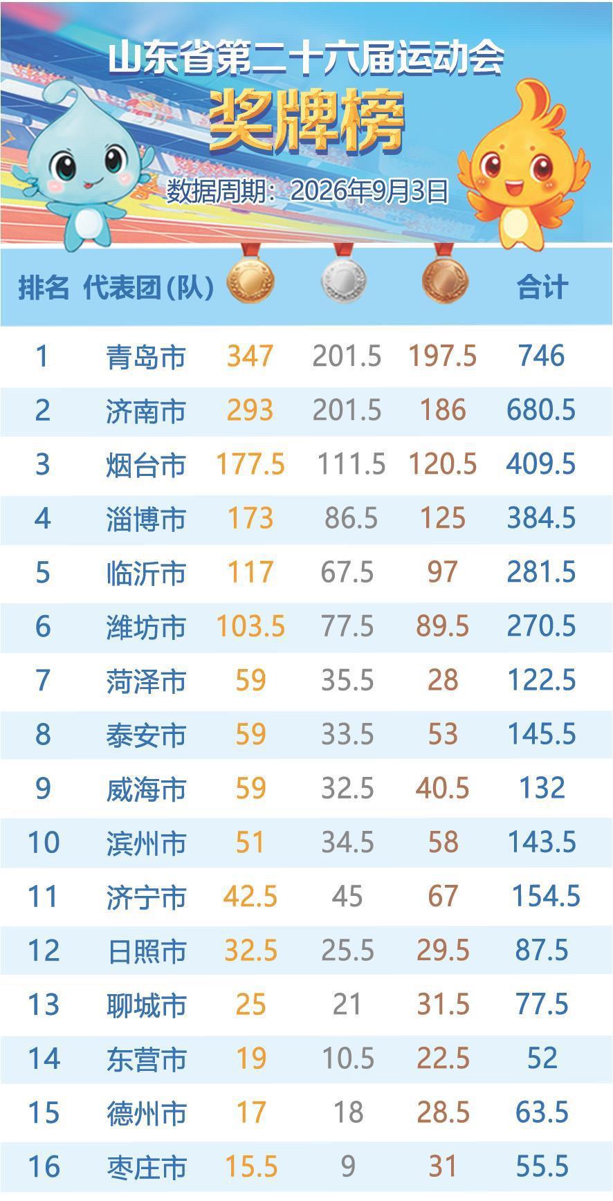 青岛体育，笑傲齐鲁！山东省第二十六届运动会在临沂激战正酣，青岛体育代表...