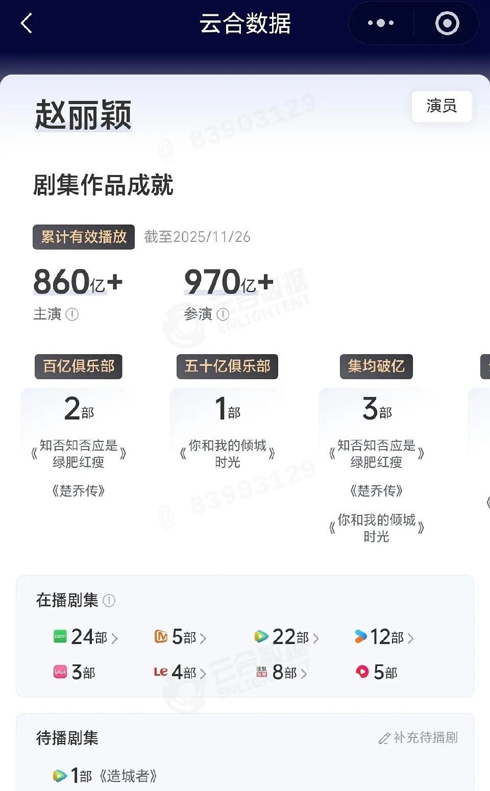 赵丽颖云合累计有效播放突破860亿了播放量依旧排名全明星top1