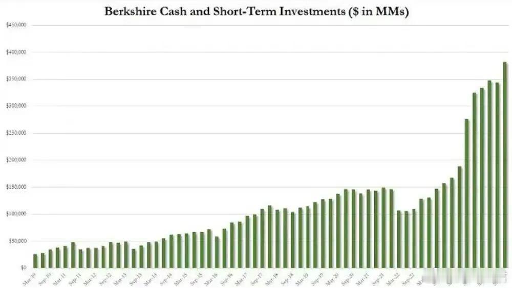 这次的风险，多年来很罕见！美国股市又到历史高点，不过经济的泡沫迹象也愈发明显。不