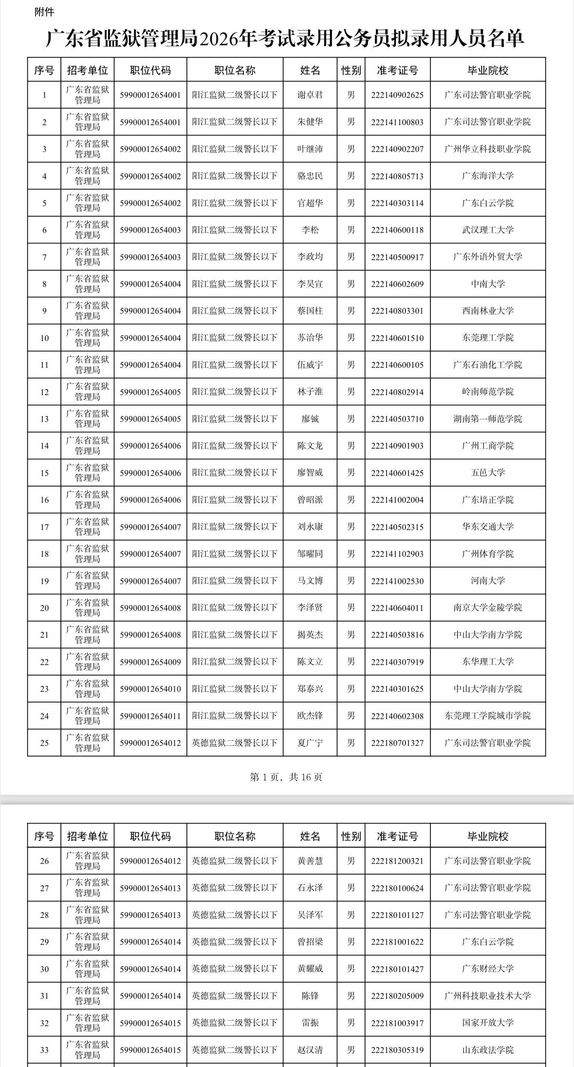 名单公示！广东省考👮‍♂️局第一批拟录用📌发布单位:广东省监狱管理局