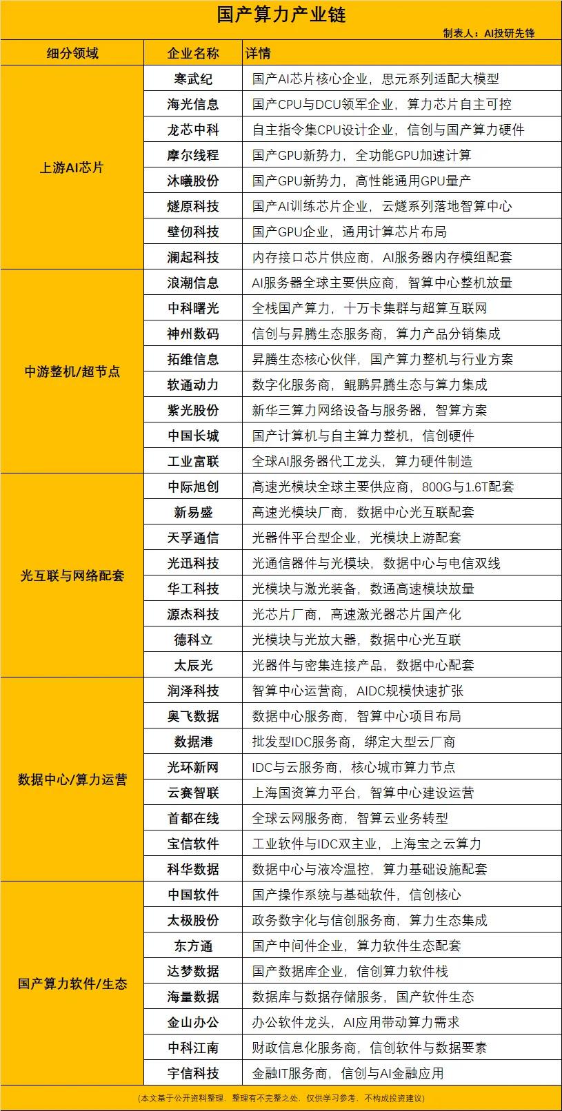 国产算力4万亿算力网投资启幕，产业景气持续上行8月29日消息，2026数博