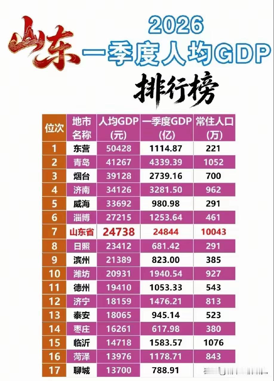 这个排行榜表明，山东16市GDP差距较大，东营人均虽然排第一但工资水平却不是最高