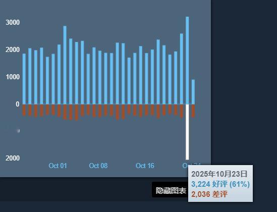 V社在《CS2》中更新汰换系统的举动，引发了Steam平台上的差评潮——大量玩家