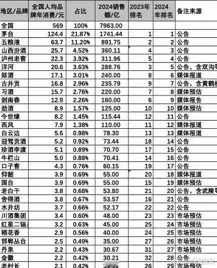 白酒市场，只有茅台、五粮液、汾酒三个是“优等生”，地位比较稳固。茅台、五粮液不用