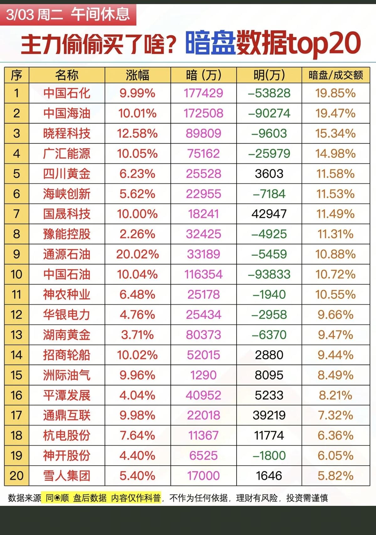 3.3周二主力偷偷买了啥？暗盘数据整理TOP20!1.石油化工2.炼油