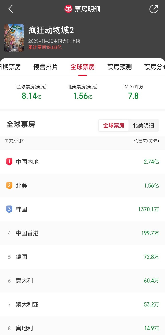 【疯狂动物城2中国票房超北美】据猫眼专业版数据，截至11月30日，《疯狂动物城2