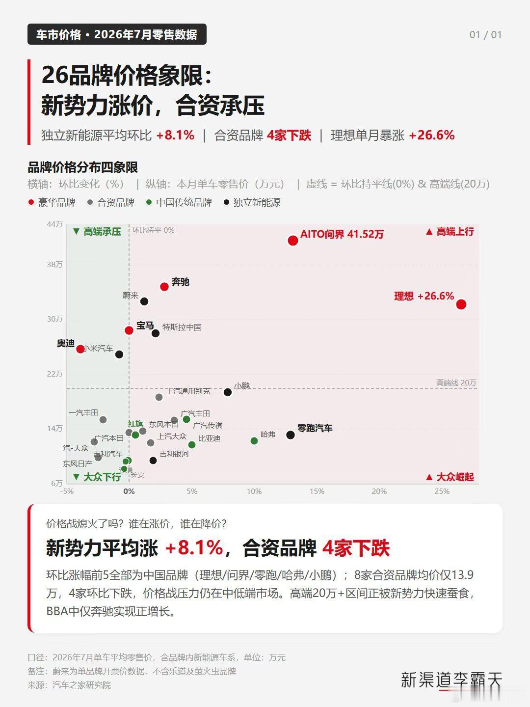 曝问界M9交付连续破万9系有很多能做到这么稳这么贵还卖的这么多的大家可以看看