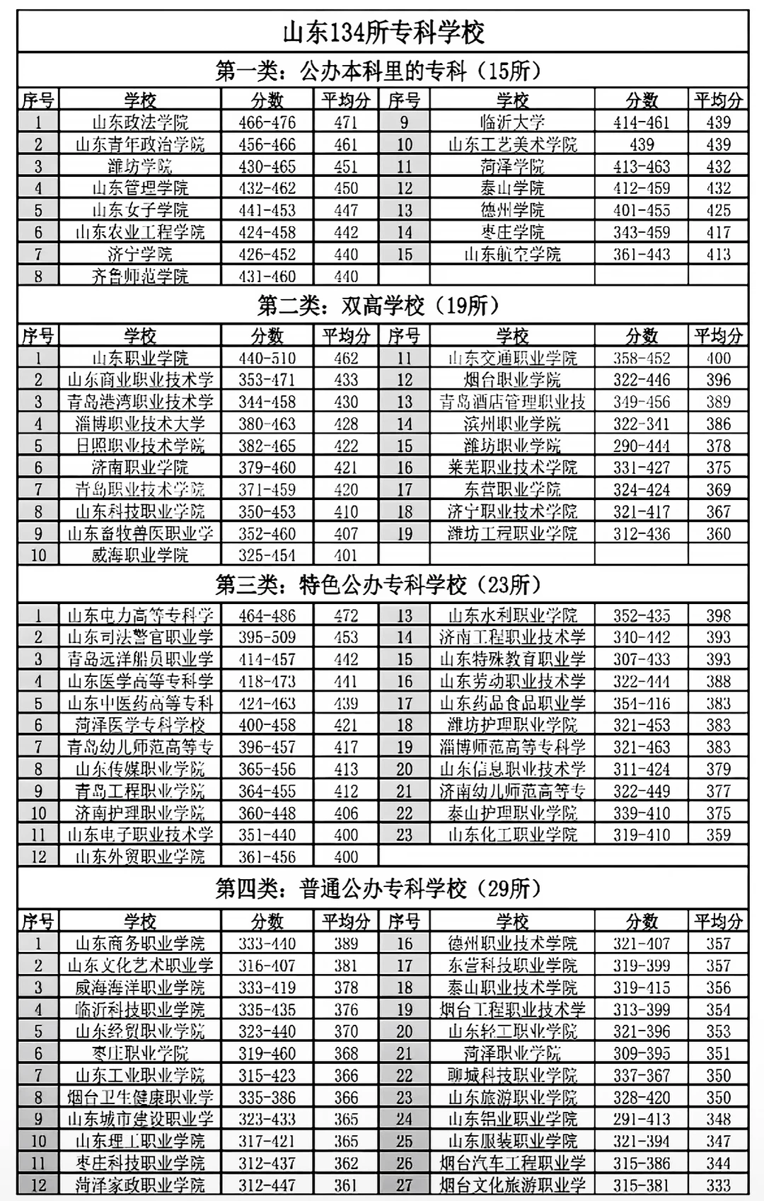 26年山东省高考专科志愿填报（捡漏上岸版）